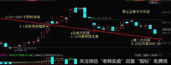 [李正金谈股]趋势回踩时空对称后的市场将步入主升浪2