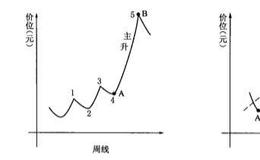 周线主升段对应的日线单循环上升走势是怎样的？