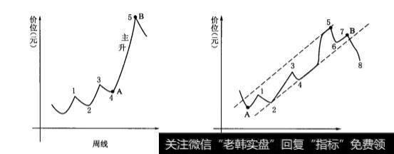 周线主升段对应的日线单循环上升走势是怎样的？