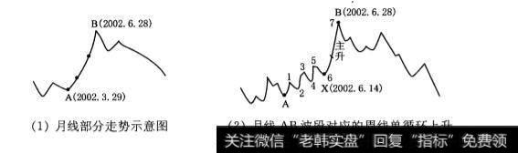 周线主升段对应的日线单循环上升走势是怎样的？