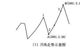 周线主升段对应的日线双循环上升走势是怎样的？
