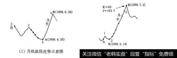 周线主升段对应的日线双循环上升走势是怎样的？