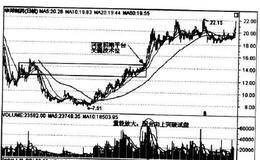 如何从价量观察技术位洗盘？