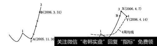 “回档”型周线下跌波段对应的日线走势是什么样的？