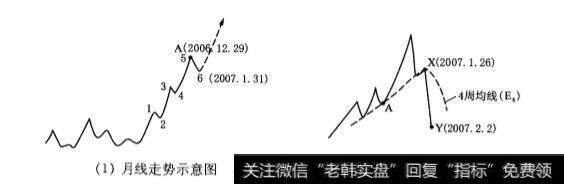 “探底”型周线下跌波段对应的日线走势是什么样的？