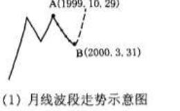 如何利用日线走势研判非典型周线上升波段走势？