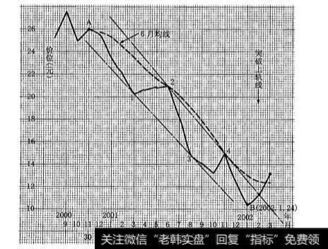 振荡下跌型月线概念下跌波段对应的日线走势特点是怎样的？