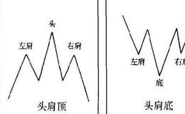 什么是头肩顶形态?