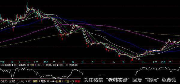 大智慧黄金分割+百分比分割主图指标公式