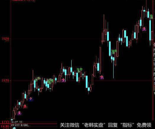 大智慧箱体趋势指标公式