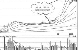 连续拉涨停分析？连续拉涨停是什么意思？