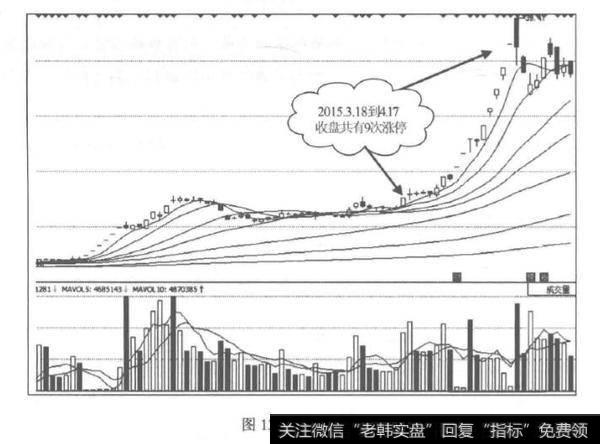 连续拉涨停分析?连续拉涨停是什么意思?
