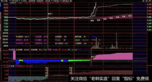 大智慧<a href='/choumafenbu/'>筹码分布</a>指标公式