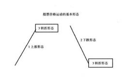 组成股票价格运动基本形态有什么？