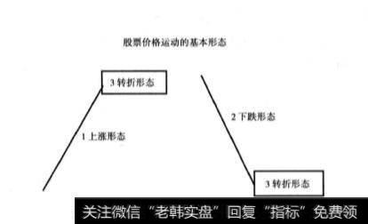 组成股票价格运动基本形态有什么？