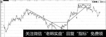 组成股票价格运动基本形态有什么？