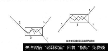 研判股市后市方向的关键是什么？确定股市上下限与关键区域有什么意义？