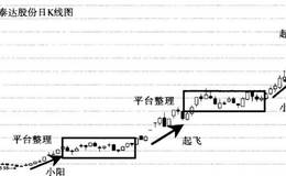 小阳线的实战经典案例分析