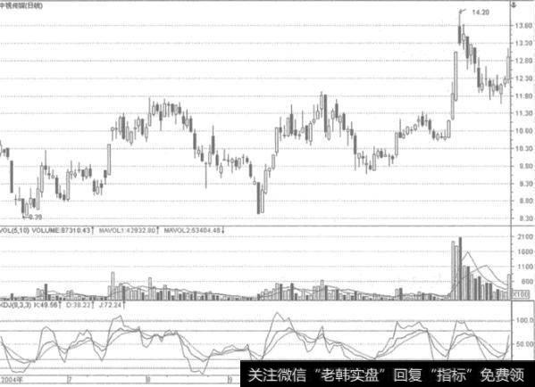 如何从资金面变化捕捉龙头股?