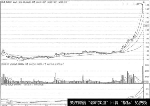 如何从技术面变化捕捉龙头股？