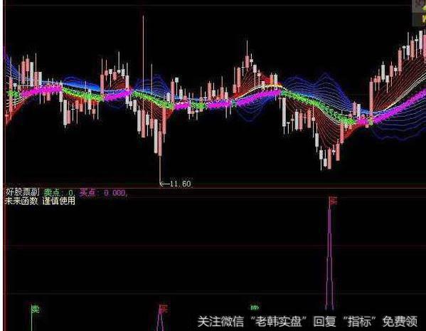 大智慧自用<a href='/zuoyugen/290230.html'>趋势</a>指标公式