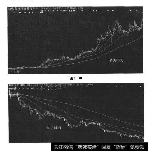 多头（空头）排列