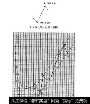 日线主升段对应的60分钟线单循环上升走势是怎样的？