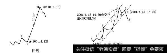 日线主升段对应的60分钟线单循环上升走势是怎样的？