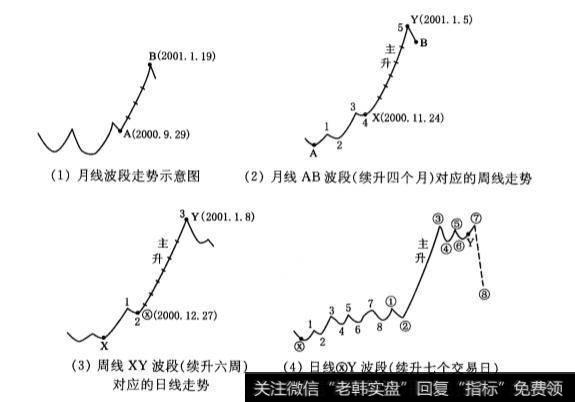 日线主升段对应的60分钟线双循环上升的走势是怎样的？