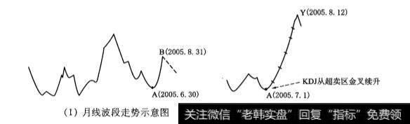 如何利用60分钟线上升通道研判日线主升段走势？