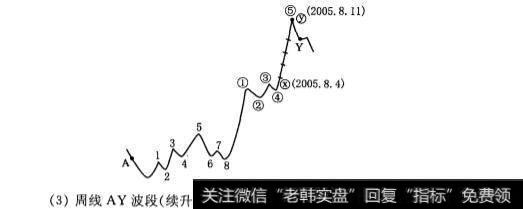 如何利用60分钟线上升通道研判日线主升段走势？