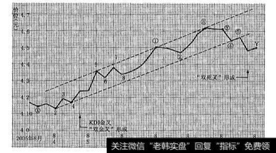 如何利用60分钟线上升通道研判日线主升段走势？