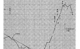 如何利用60分钟线相关技术指标研判日线主升段走势？