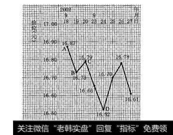 超短期分时走势线的上升(或下降)通道是怎样的？