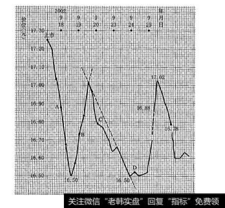 超短期分时走势线的上升(或下降)通道是怎样的？