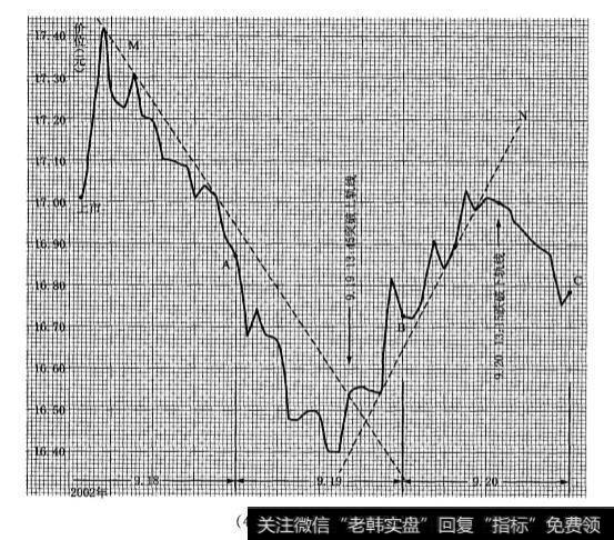 超短期分时走势线的上升(或下降)通道是怎样的？