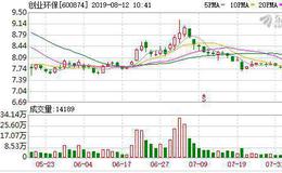 <em>创业环保</em>：融资净买入226.23万元，融资余额3.85亿元（08-09）