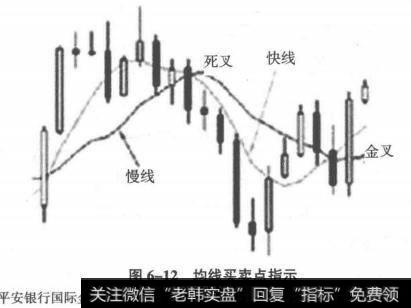 均线买卖点指示