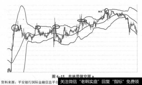 图6-15布林带做空图a