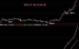 大智慧拾金主图指标公式源码最新分析