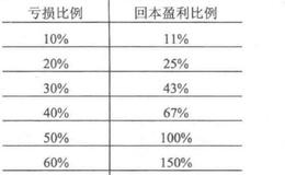 复利是什么？复利与盈亏比？