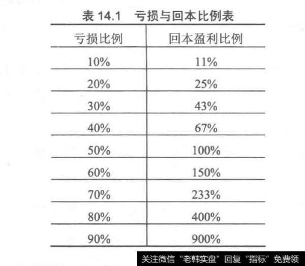 复利是什么？复利与盈亏比？