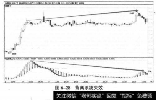 背离系统失效