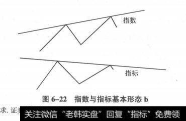 指数与指标基本形态b