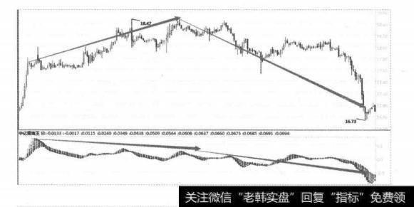 顶背离基本形态1