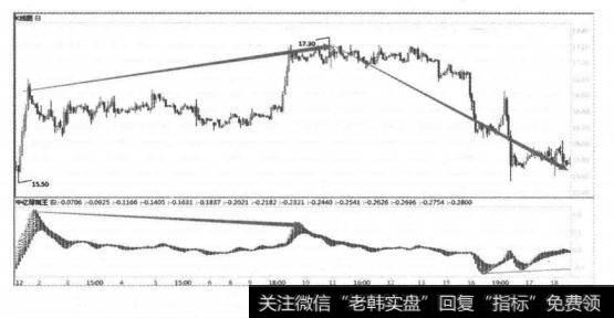 顶背离基本形态2