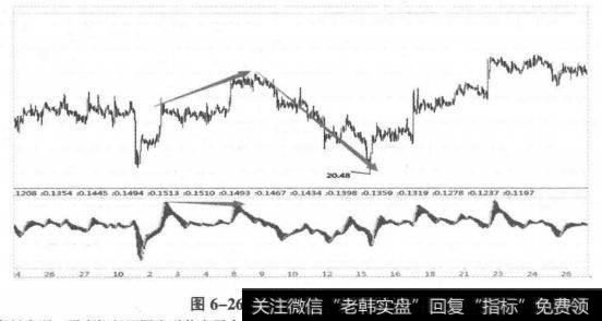 顶背离基本形态5