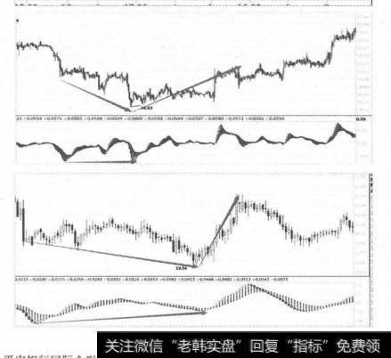 底背离的实战效果