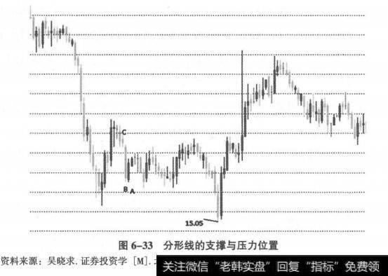 分型线的支撑与压力位置