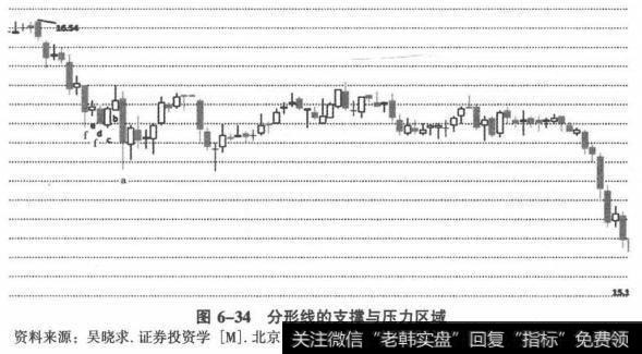 分形线的支撑与压力区域